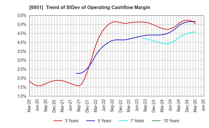 6951 JEOL Ltd.: Trend of StDev of Operating Cashflow Margin