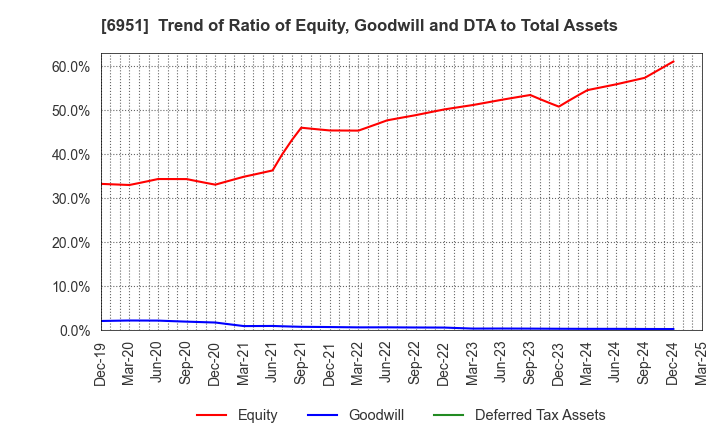 6951 JEOL Ltd.: Trend of Ratio of Equity, Goodwill and DTA to Total Assets