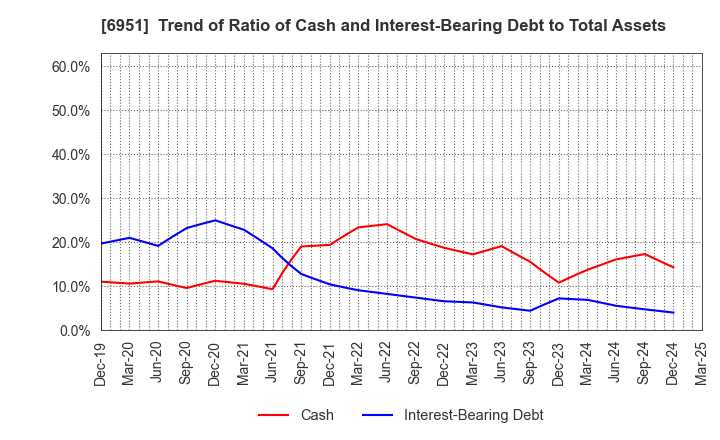 6951 JEOL Ltd.: Trend of Ratio of Cash and Interest-Bearing Debt to Total Assets