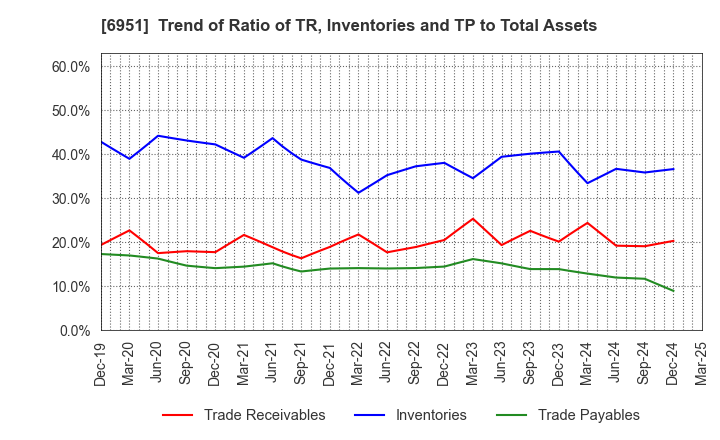 6951 JEOL Ltd.: Trend of Ratio of TR, Inventories and TP to Total Assets