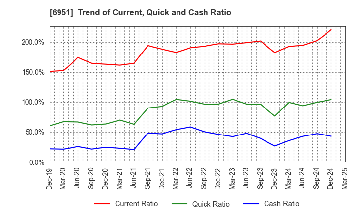 6951 JEOL Ltd.: Trend of Current, Quick and Cash Ratio