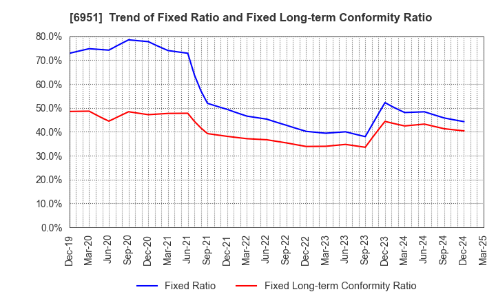 6951 JEOL Ltd.: Trend of Fixed Ratio and Fixed Long-term Conformity Ratio