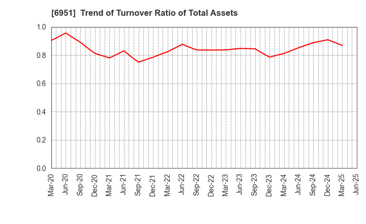 6951 JEOL Ltd.: Trend of Turnover Ratio of Total Assets