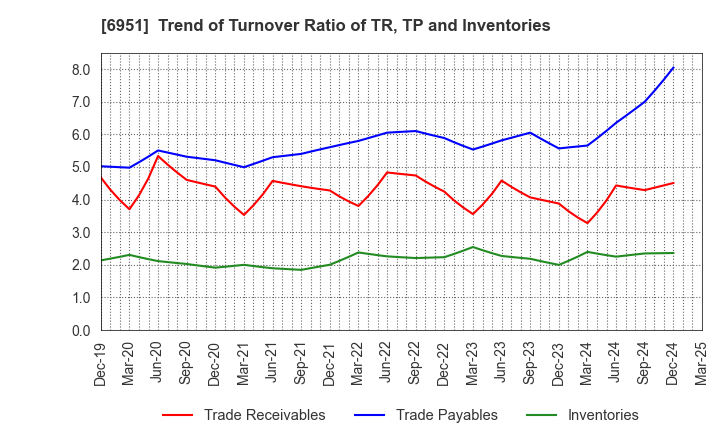 6951 JEOL Ltd.: Trend of Turnover Ratio of TR, TP and Inventories