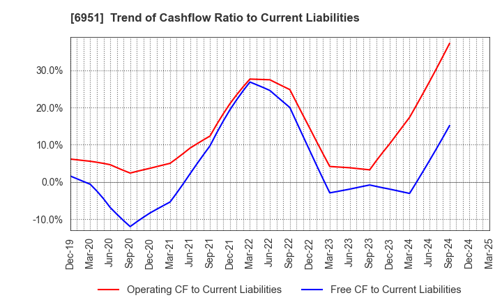 6951 JEOL Ltd.: Trend of Cashflow Ratio to Current Liabilities