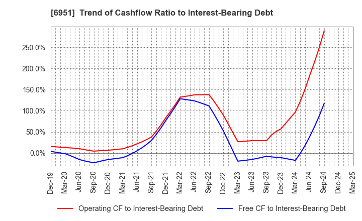 6951 JEOL Ltd.: Trend of Cashflow Ratio to Interest-Bearing Debt