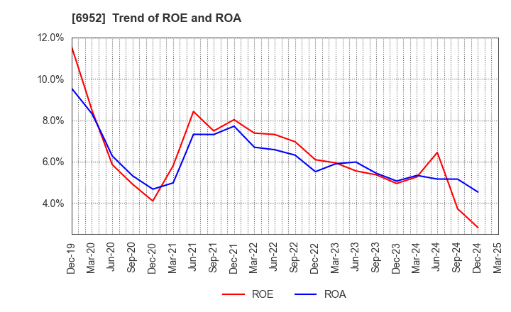 6952 CASIO COMPUTER CO.,LTD.: Trend of ROE and ROA
