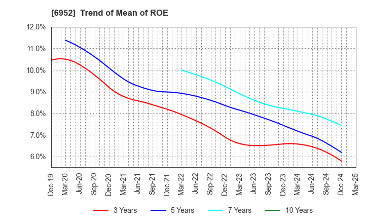 6952 CASIO COMPUTER CO.,LTD.: Trend of Mean of ROE
