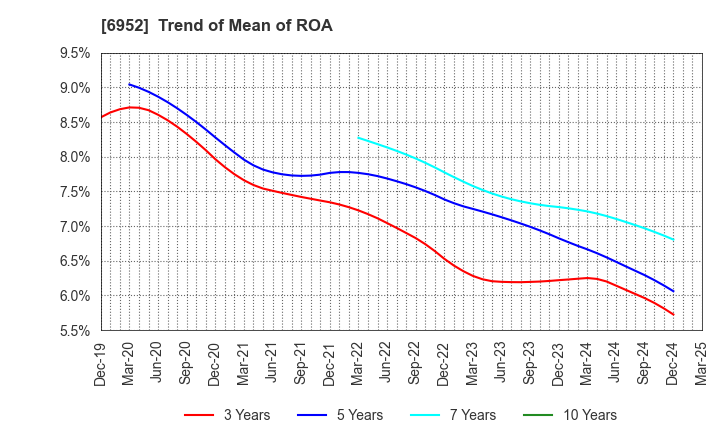 6952 CASIO COMPUTER CO.,LTD.: Trend of Mean of ROA