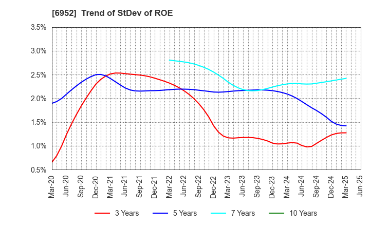 6952 CASIO COMPUTER CO.,LTD.: Trend of StDev of ROE