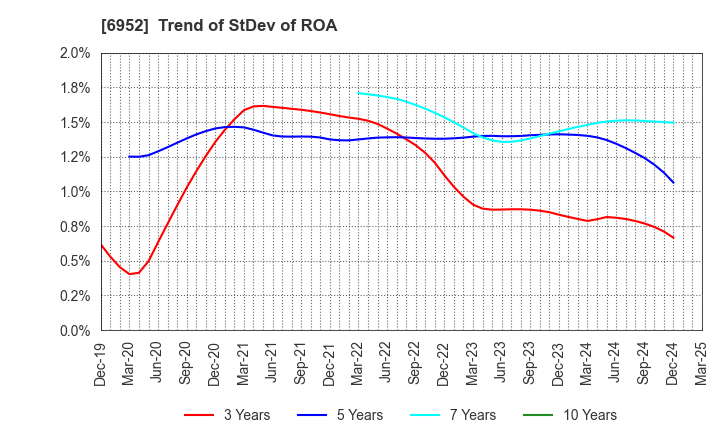 6952 CASIO COMPUTER CO.,LTD.: Trend of StDev of ROA