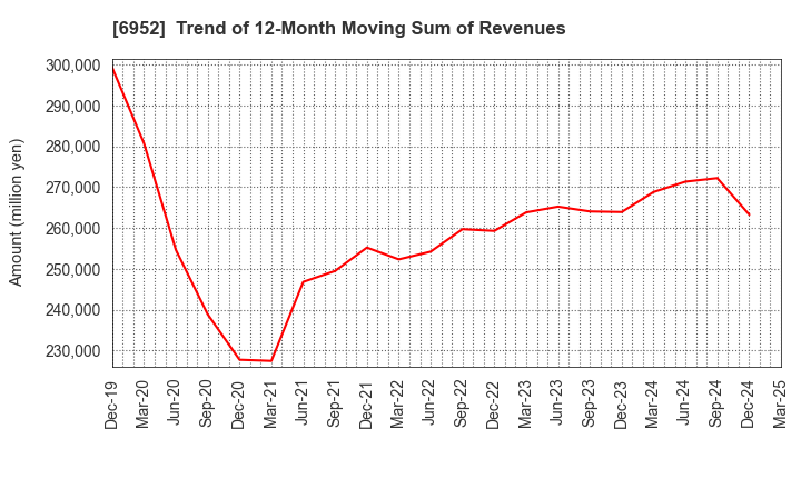 6952 CASIO COMPUTER CO.,LTD.: Trend of 12-Month Moving Sum of Revenues