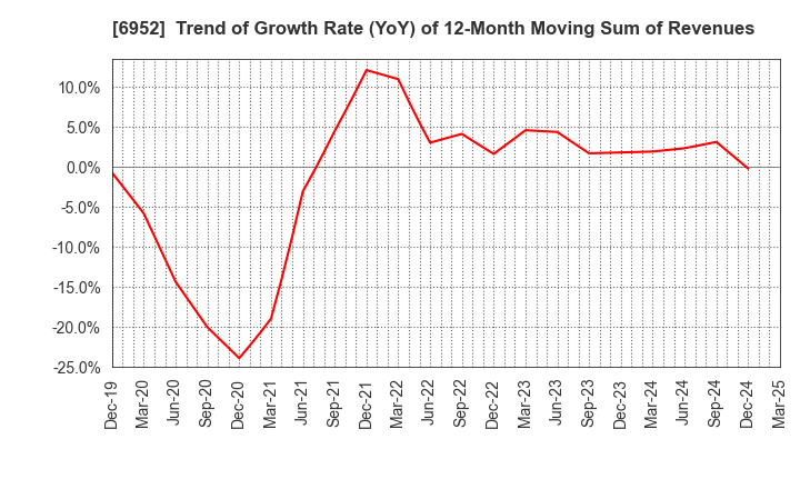 6952 CASIO COMPUTER CO.,LTD.: Trend of Growth Rate (YoY) of 12-Month Moving Sum of Revenues