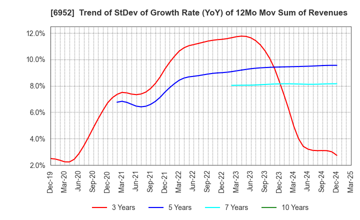 6952 CASIO COMPUTER CO.,LTD.: Trend of StDev of Growth Rate (YoY) of 12Mo Mov Sum of Revenues