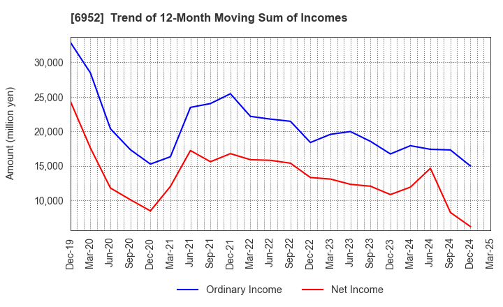 6952 CASIO COMPUTER CO.,LTD.: Trend of 12-Month Moving Sum of Incomes