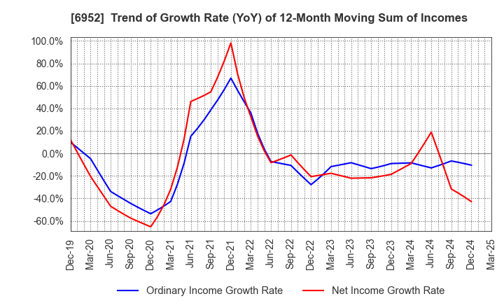 6952 CASIO COMPUTER CO.,LTD.: Trend of Growth Rate (YoY) of 12-Month Moving Sum of Incomes