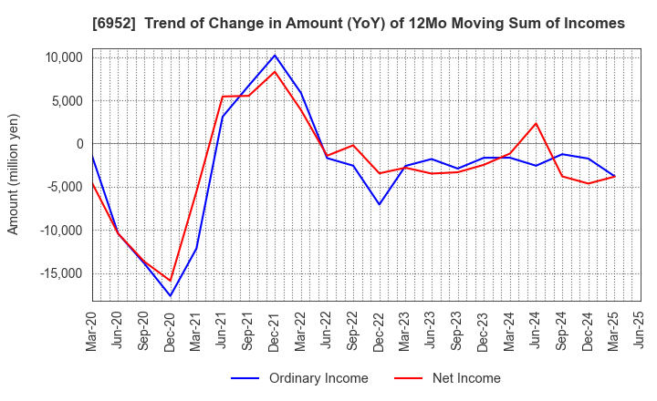 6952 CASIO COMPUTER CO.,LTD.: Trend of Change in Amount (YoY) of 12Mo Moving Sum of Incomes