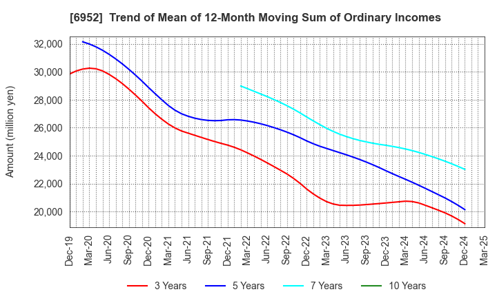 6952 CASIO COMPUTER CO.,LTD.: Trend of Mean of 12-Month Moving Sum of Ordinary Incomes