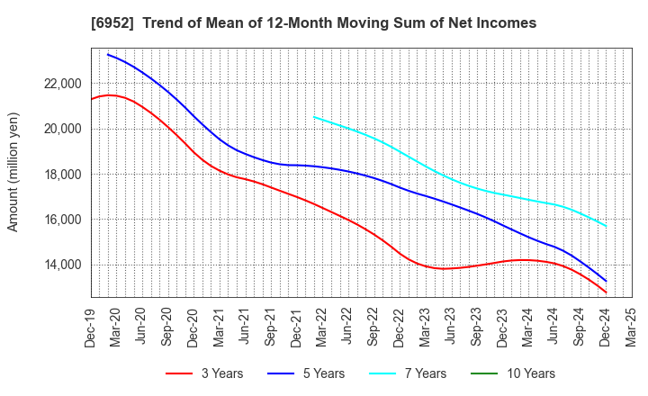 6952 CASIO COMPUTER CO.,LTD.: Trend of Mean of 12-Month Moving Sum of Net Incomes