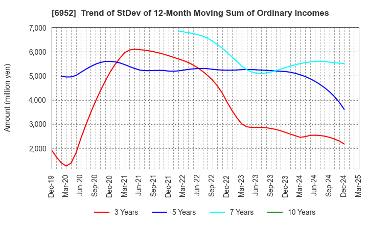 6952 CASIO COMPUTER CO.,LTD.: Trend of StDev of 12-Month Moving Sum of Ordinary Incomes