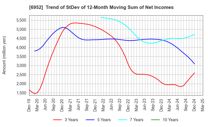 6952 CASIO COMPUTER CO.,LTD.: Trend of StDev of 12-Month Moving Sum of Net Incomes