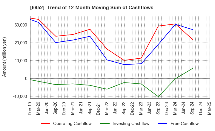 6952 CASIO COMPUTER CO.,LTD.: Trend of 12-Month Moving Sum of Cashflows
