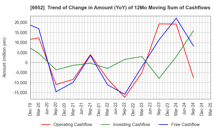 6952 CASIO COMPUTER CO.,LTD.: Trend of Change in Amount (YoY) of 12Mo Moving Sum of Cashflows