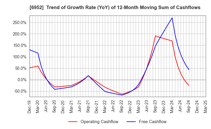 6952 CASIO COMPUTER CO.,LTD.: Trend of Growth Rate (YoY) of 12-Month Moving Sum of Cashflows