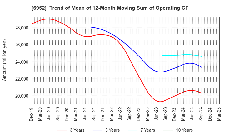 6952 CASIO COMPUTER CO.,LTD.: Trend of Mean of 12-Month Moving Sum of Operating CF