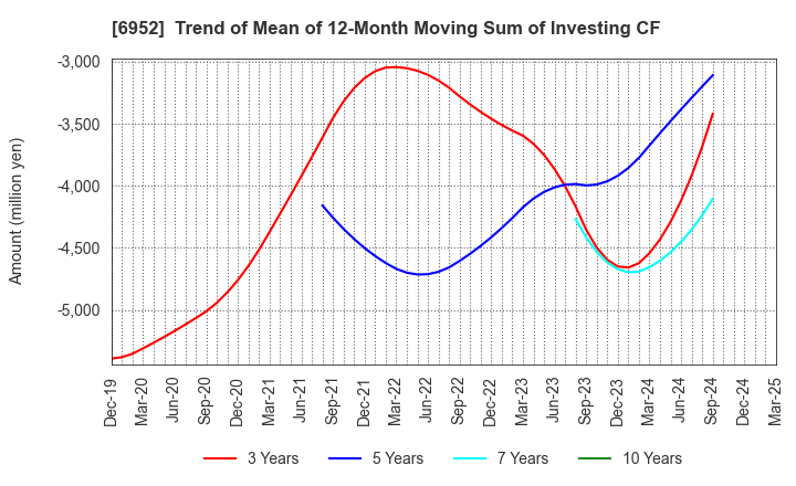 6952 CASIO COMPUTER CO.,LTD.: Trend of Mean of 12-Month Moving Sum of Investing CF