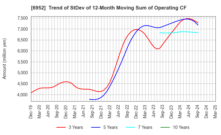 6952 CASIO COMPUTER CO.,LTD.: Trend of StDev of 12-Month Moving Sum of Operating CF