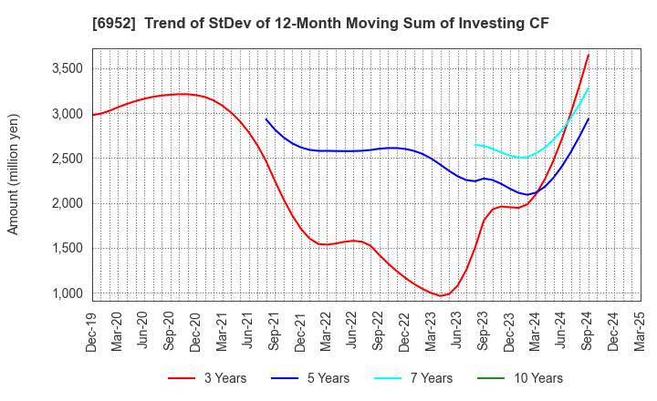 6952 CASIO COMPUTER CO.,LTD.: Trend of StDev of 12-Month Moving Sum of Investing CF