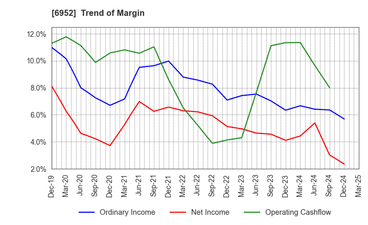 6952 CASIO COMPUTER CO.,LTD.: Trend of Margin