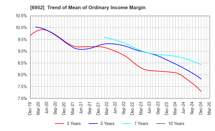 6952 CASIO COMPUTER CO.,LTD.: Trend of Mean of Ordinary Income Margin