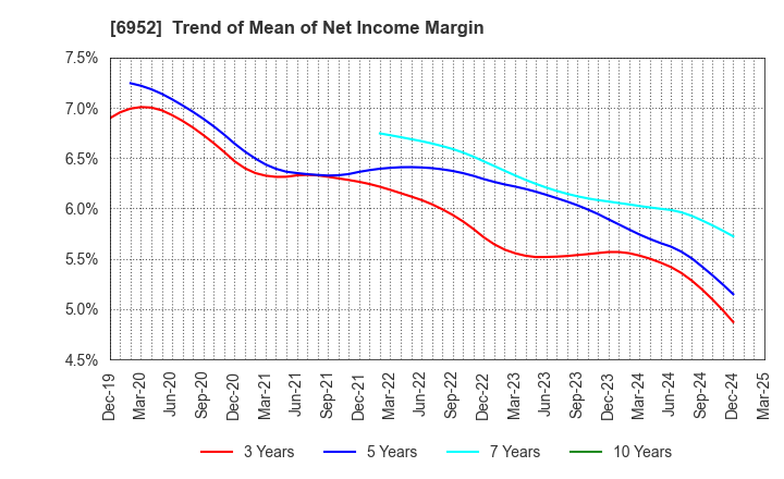 6952 CASIO COMPUTER CO.,LTD.: Trend of Mean of Net Income Margin