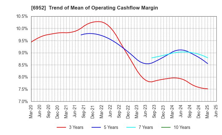 6952 CASIO COMPUTER CO.,LTD.: Trend of Mean of Operating Cashflow Margin