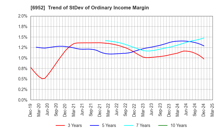 6952 CASIO COMPUTER CO.,LTD.: Trend of StDev of Ordinary Income Margin