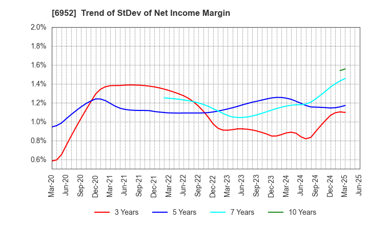 6952 CASIO COMPUTER CO.,LTD.: Trend of StDev of Net Income Margin