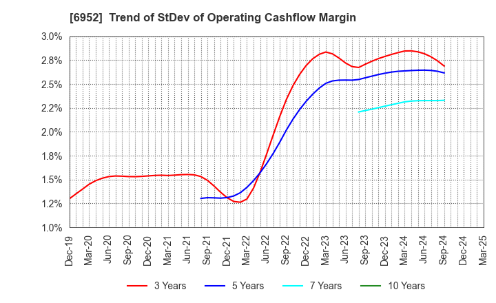 6952 CASIO COMPUTER CO.,LTD.: Trend of StDev of Operating Cashflow Margin