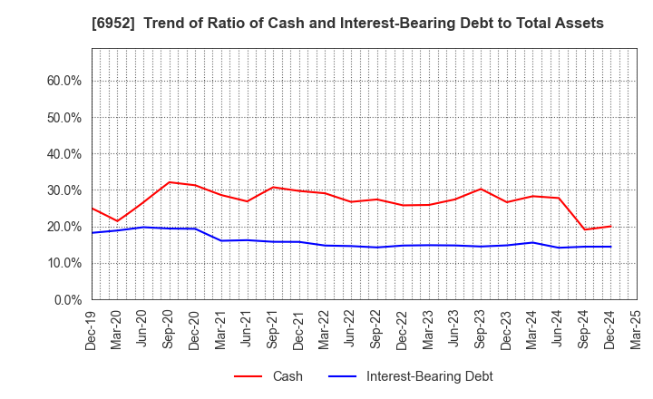 6952 CASIO COMPUTER CO.,LTD.: Trend of Ratio of Cash and Interest-Bearing Debt to Total Assets