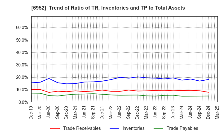 6952 CASIO COMPUTER CO.,LTD.: Trend of Ratio of TR, Inventories and TP to Total Assets