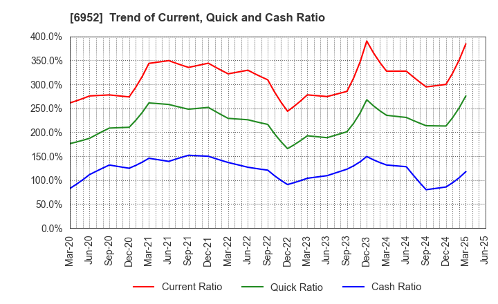6952 CASIO COMPUTER CO.,LTD.: Trend of Current, Quick and Cash Ratio