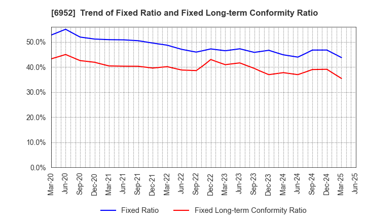 6952 CASIO COMPUTER CO.,LTD.: Trend of Fixed Ratio and Fixed Long-term Conformity Ratio