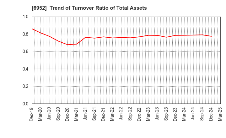 6952 CASIO COMPUTER CO.,LTD.: Trend of Turnover Ratio of Total Assets