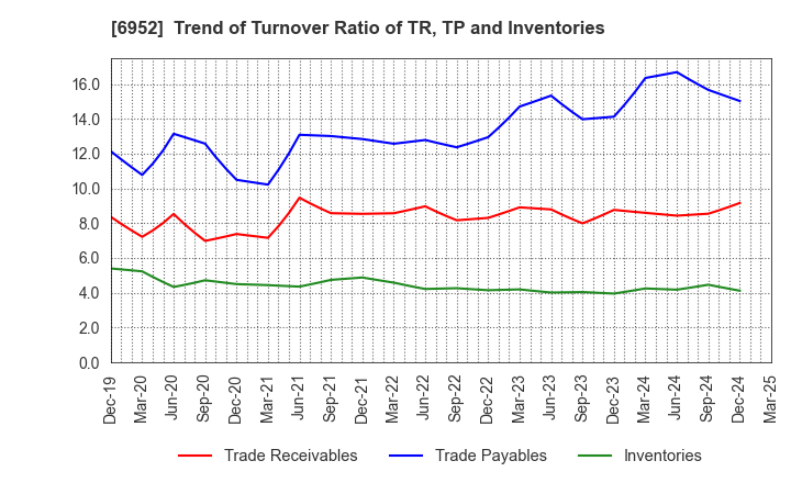 6952 CASIO COMPUTER CO.,LTD.: Trend of Turnover Ratio of TR, TP and Inventories