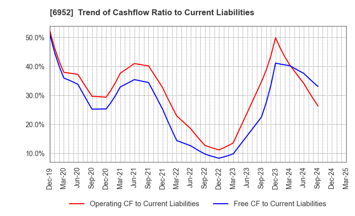 6952 CASIO COMPUTER CO.,LTD.: Trend of Cashflow Ratio to Current Liabilities