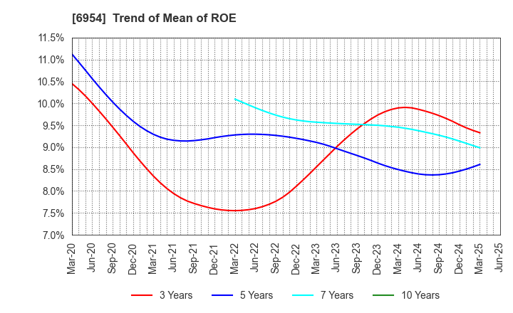6954 FANUC CORPORATION: Trend of Mean of ROE