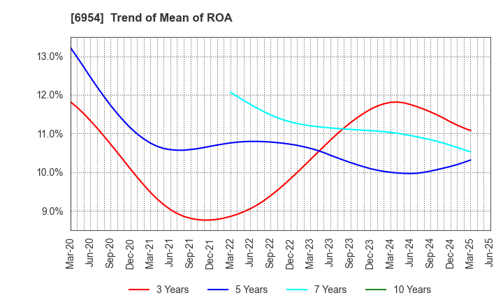 6954 FANUC CORPORATION: Trend of Mean of ROA