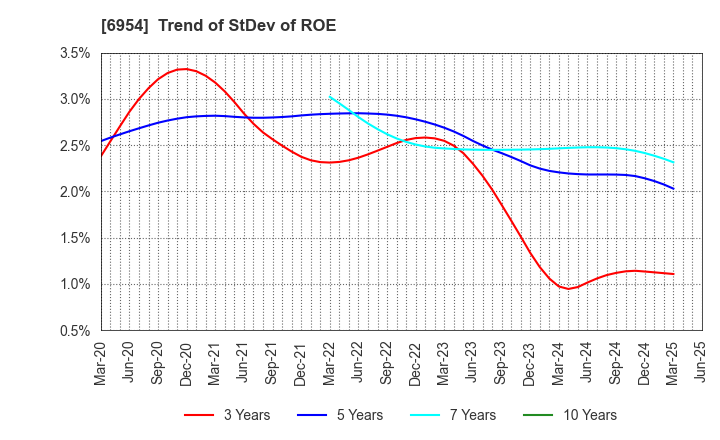 6954 FANUC CORPORATION: Trend of StDev of ROE