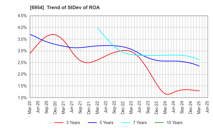 6954 FANUC CORPORATION: Trend of StDev of ROA
